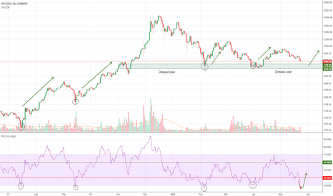 When is the Best Time to Buy Bitcoin?
