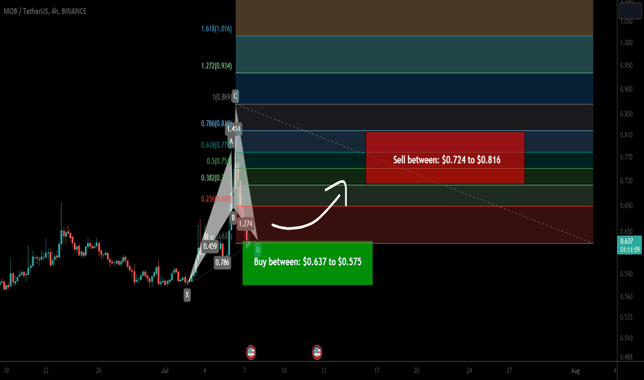 MobileCoin (MOB) formed a bullish Cypher for upto 41.50% pump