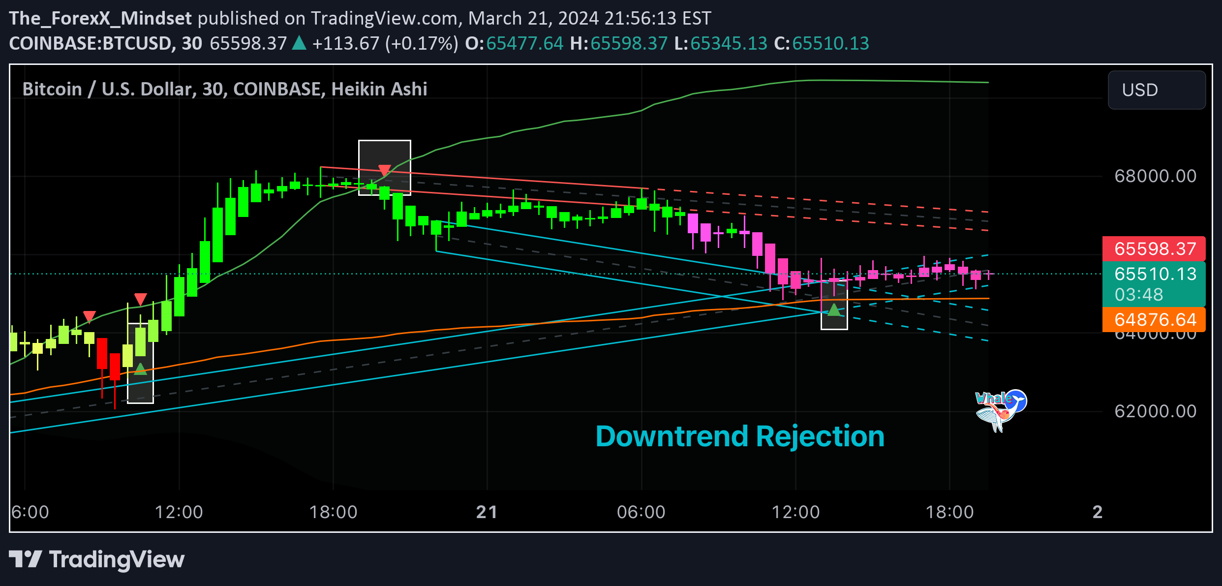 COINBASE:BTCUSD Idea Chart Image by The_ForexX_Mindset