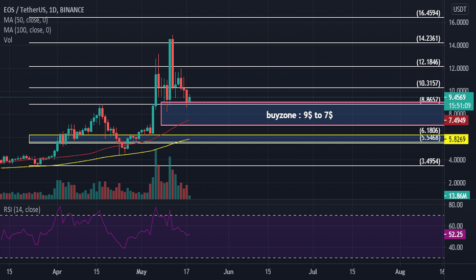 New EOS buy zone to summer 2021