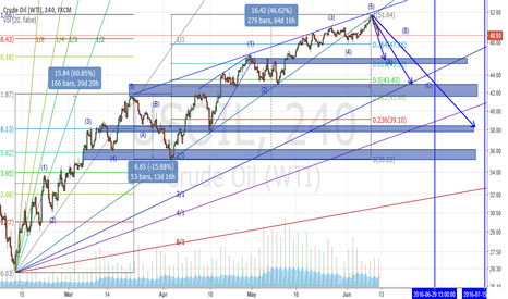 Targets for USOIL correction