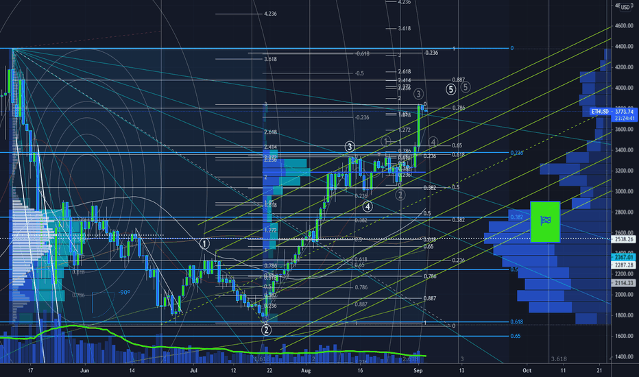 ETH/USD - The father of Alts - - great opportunity !! PART II