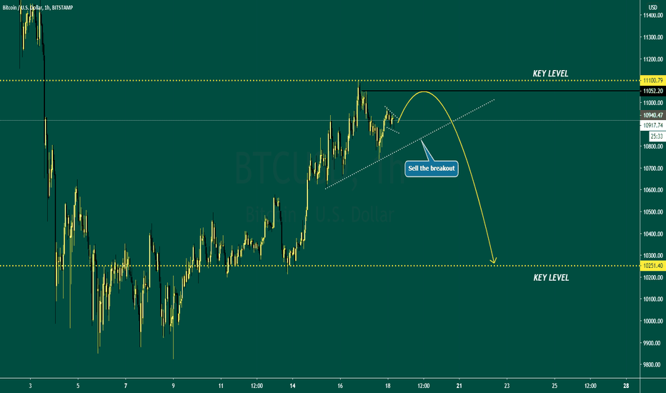 BTCUSD SELL after breakout