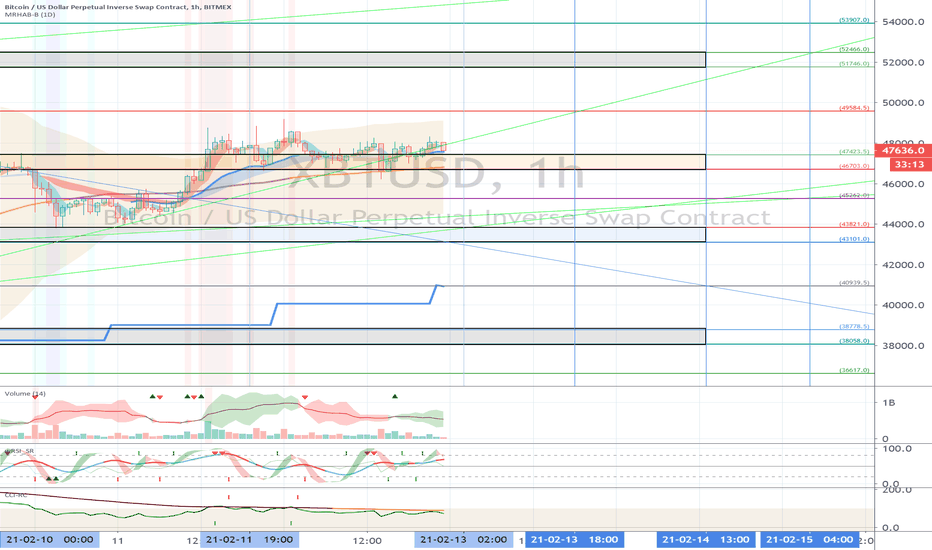 XBTUSD (Short Term Strategy) - February 13