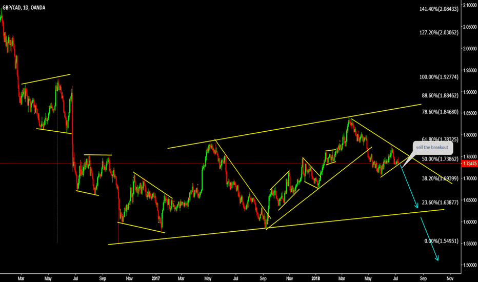 GBPCAD sell the breakdown 