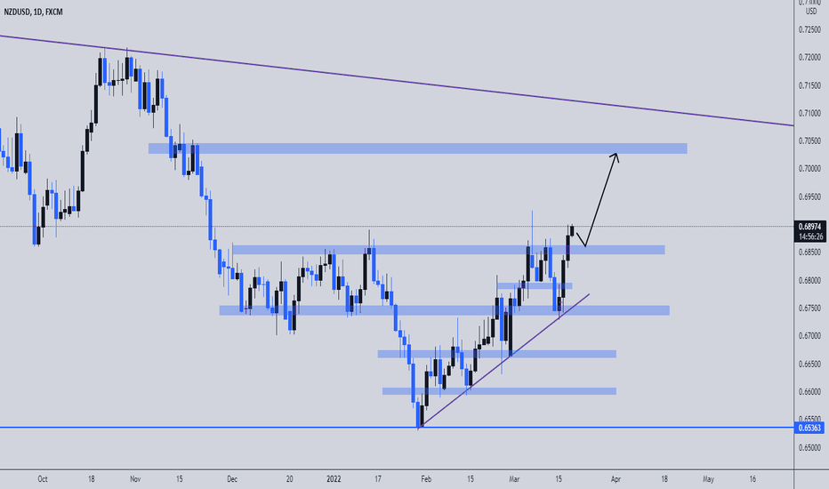 NZDUSD Long Analysis 