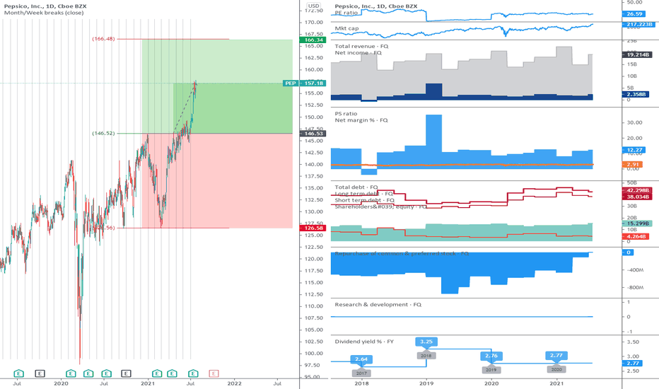 PEP: The range is broken upwards.