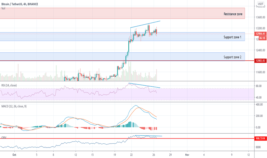 BTCUSDT 4H | Bitcoin market overview: Yearly maximum