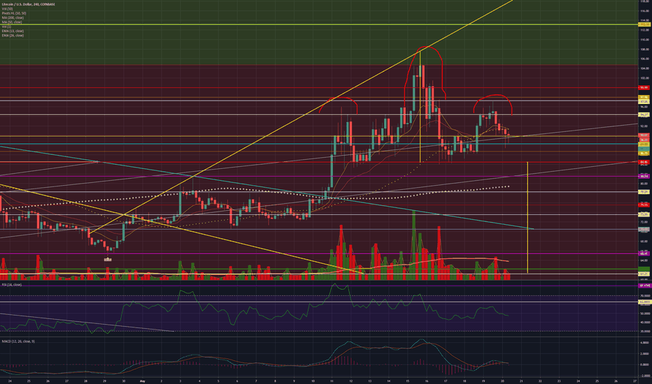 LTC 4hr 5/20/19: Plotting our next move in secret.