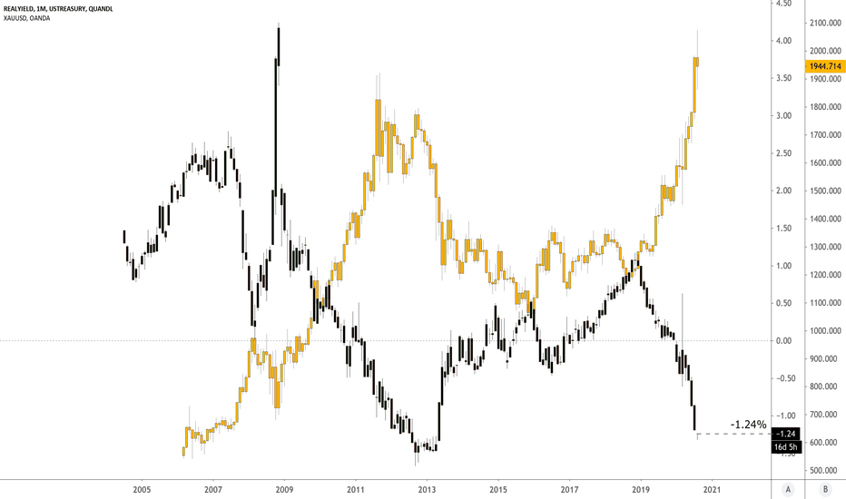 Real Yields vs. Gold for Q2 2020