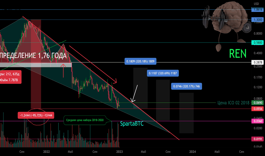 REN/USD Вторичный тренд. Клин. % от ключевых зон.