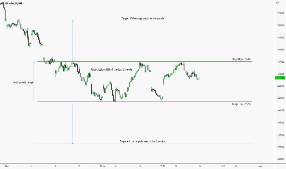 Nifty - Analysis for the coming weeks