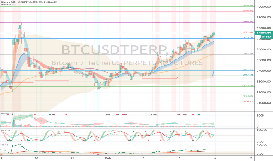 Binance BTCUSDTPERP (Short Term Strategy) - February 4