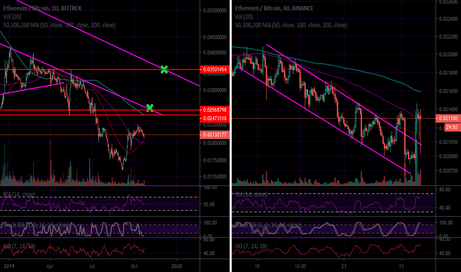 Continued Upside For ETH/BTC Possible 