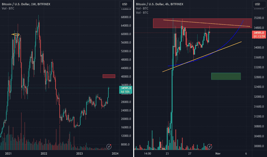 Bitcoin looking Good at the Moment, 40K target?
