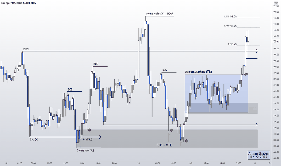 XAUUSD 15min TA : 02.22.22 : $GOLD