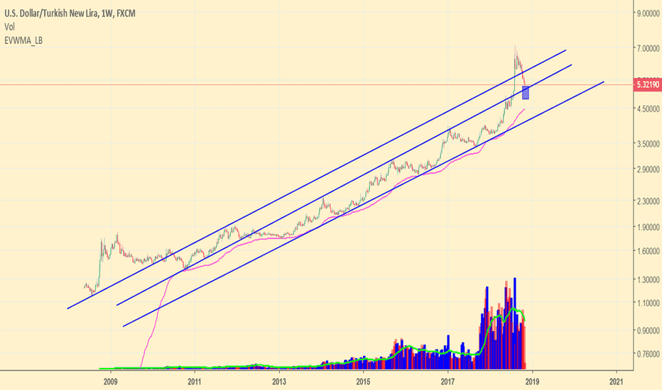 USDTRY LONG TERM SHORT IDEA