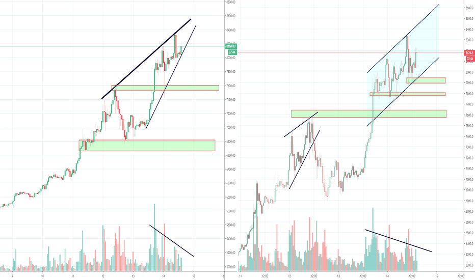 Bitcoins short term bullish momentum dropping