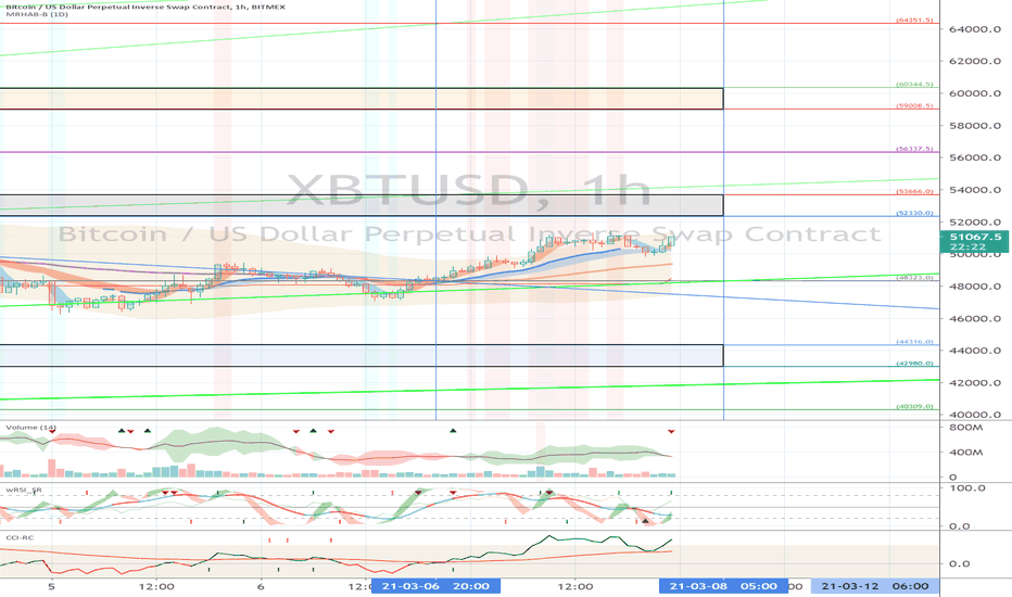 XBTUSD (Short Term Strategy) - March 8
