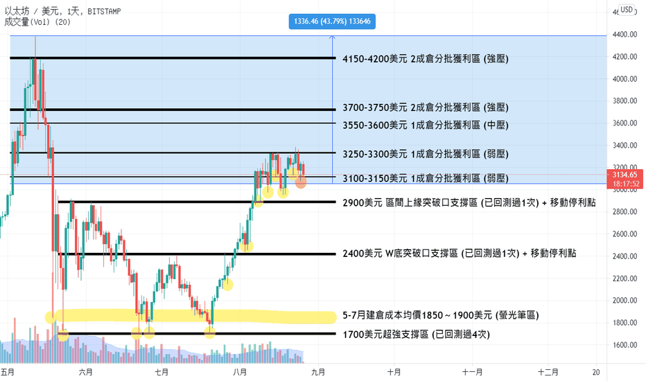 2021/8/26 [20秒加密貨幣中階籌碼分析特輯 #1] 如何簡單分析目前的市場狀態？鯨魚買進現貨所驅動的上漲將會更長久！