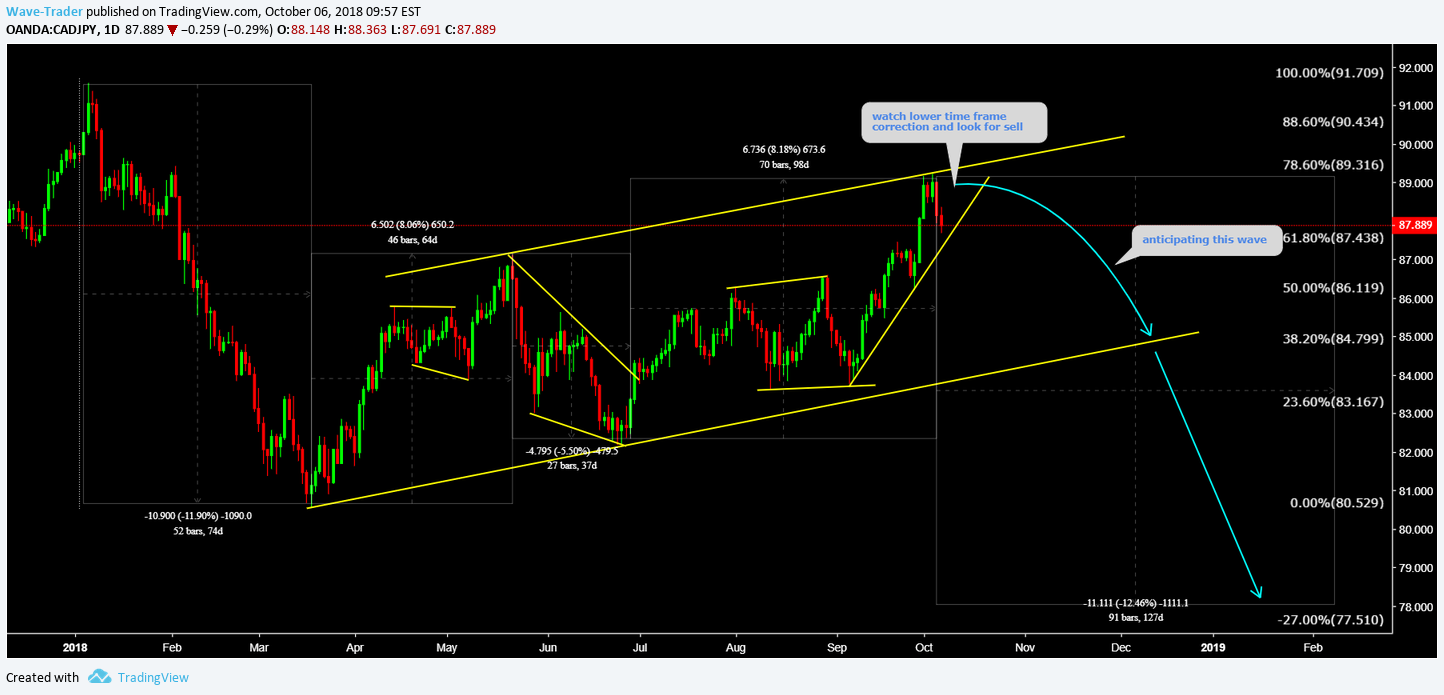 OANDA:CADJPY Idea Chart Image by Wave-Trader