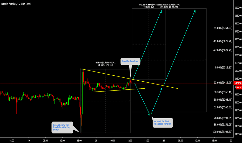 BTCUSD Buy the breakout or wait for 886 