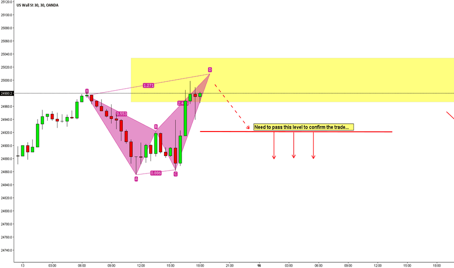 DJI gartley