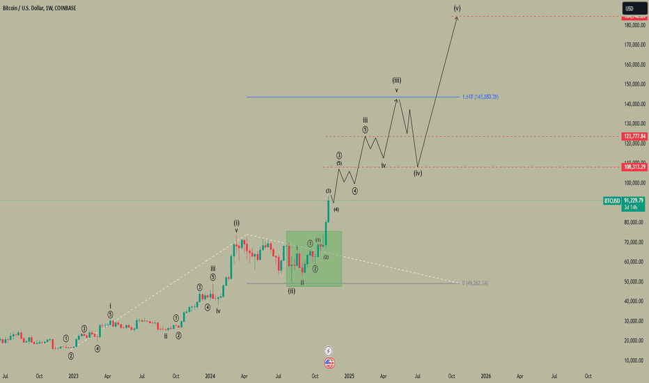 BTC Idea