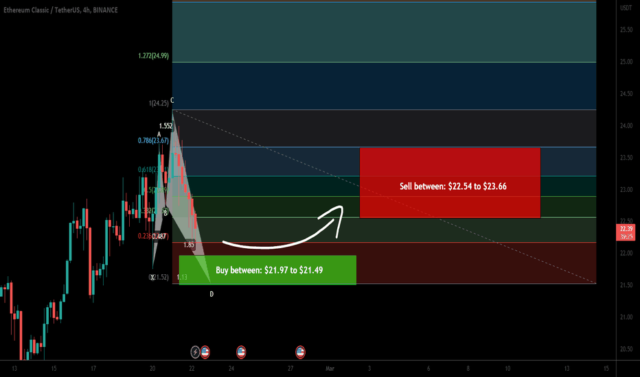 Ethereum Classic (ETC) forming bullish Shark for upto 10% pump