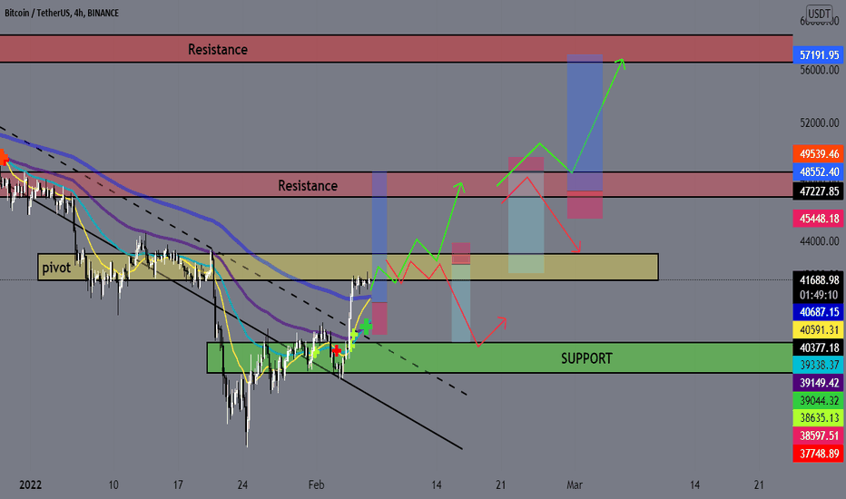 Update For BTC/USDT Analysis 📈📉