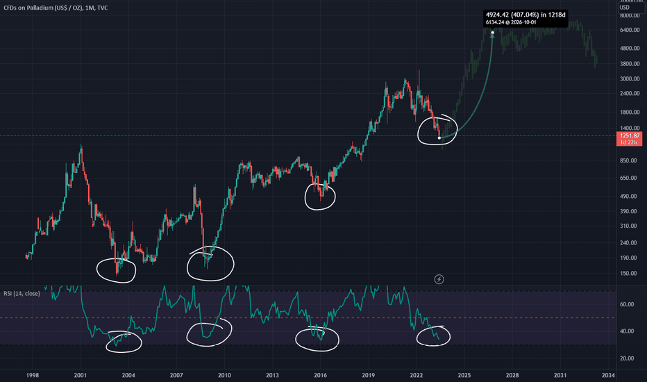 Paladium to the moon ?