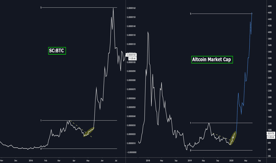 #FRACTAL - SC vs Altcoin Market Cap [UPDATED]