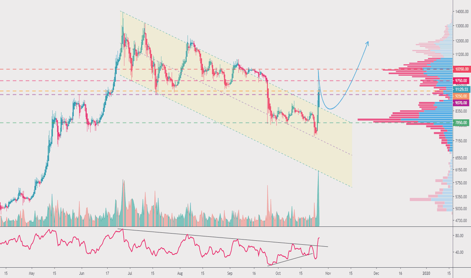 Bitcoin XBT breaks the Downtrend channel, whats next?...