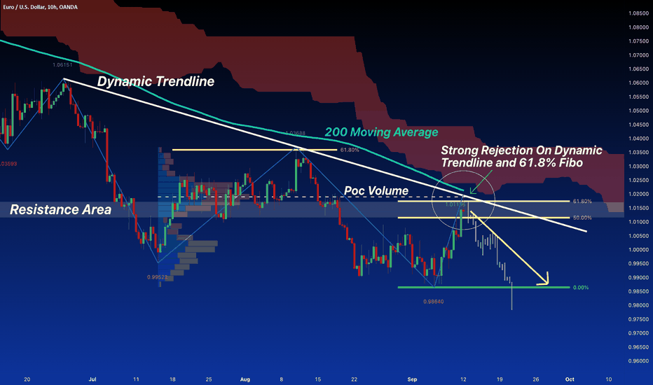 EUR/USD:SHORT From 61.8% FIBO Resistance POC Trendline SELL 