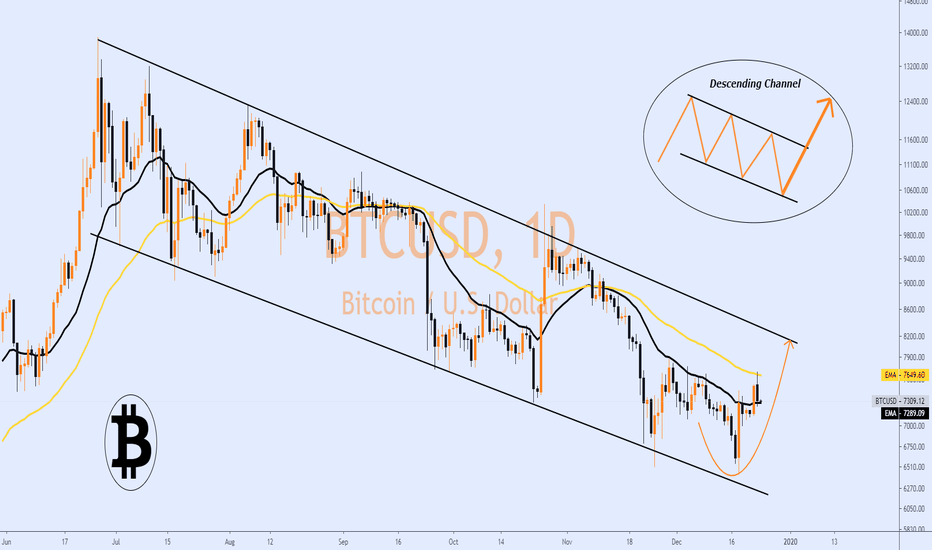Bitcoin | We're Still in Downtrend..!!