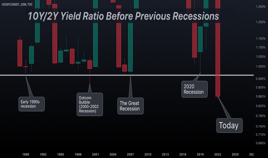 Yield Curve Inversion
