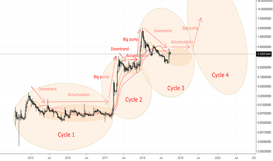 Ripple (XRP/USD) - Ripple Cycle Period - xuanhaimmoer