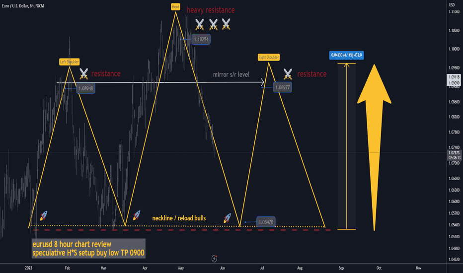 eurusd h8 H*S best level buy/hold TP 0900