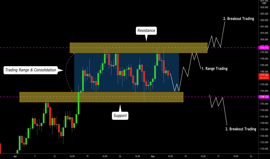 GOLD (XAUUSD): Current Market Outlook 🥇