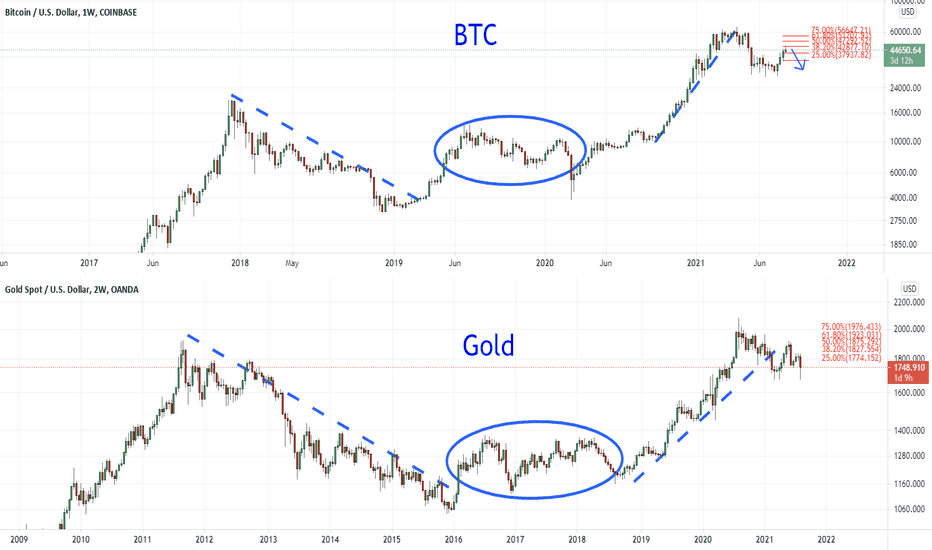 Bitcoin / Gold - I'll Leave it at This!