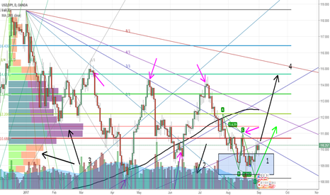 USDJPY OMG Bullish! Fibs and Ganns and Fans and Volume, Oh My!