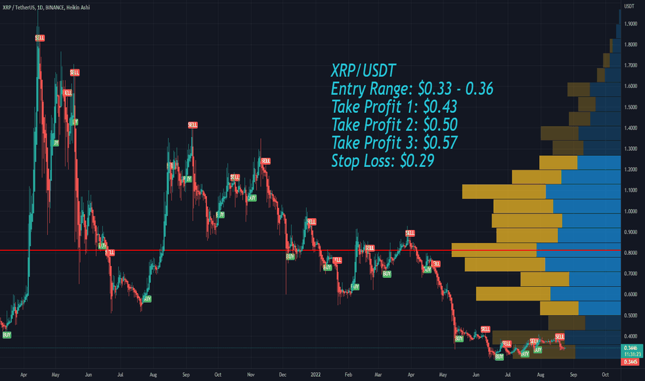 XRP Entry Range, Take Profit and Stop Loss