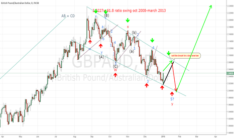 GBPAUD; why 1 last leg lower still possible?