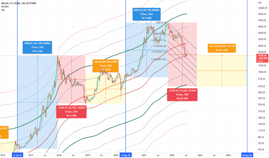 Nostradamus 101: BTC USD 1 Cycle Ahead 2022-24