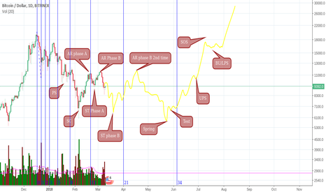 Wyckoff accumulation?