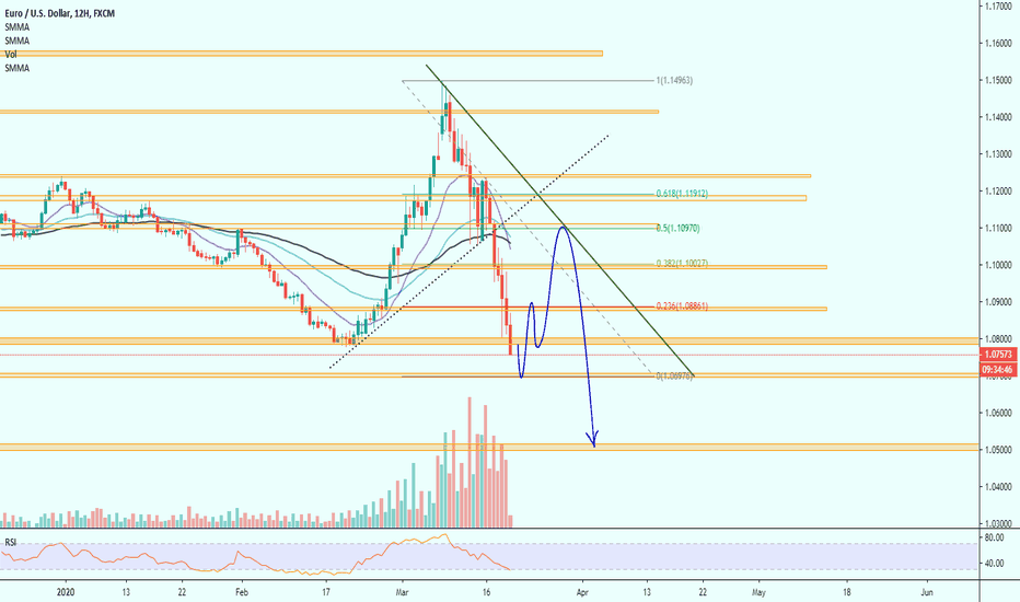 EURUSD idea long and short