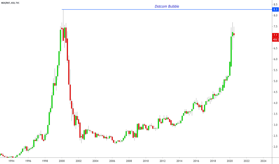 Dotcom Bubble Compared to Today's Bubble (NDX/RUT) for August