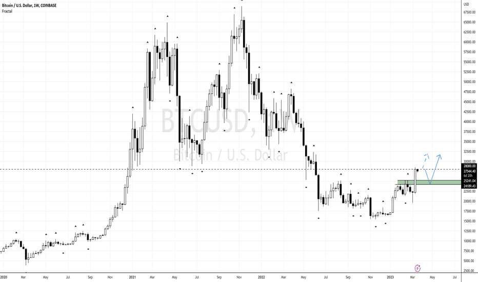 Now That BitCoin Rallied To 28K, What's Next?