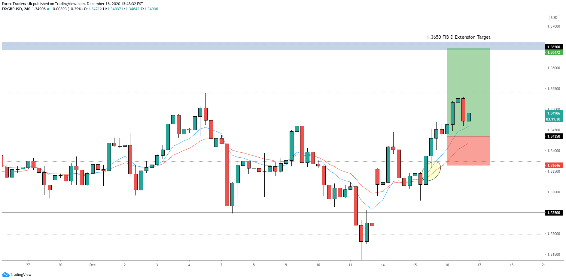 FX:GBPUSD Idea Chart Image by FTUKcom