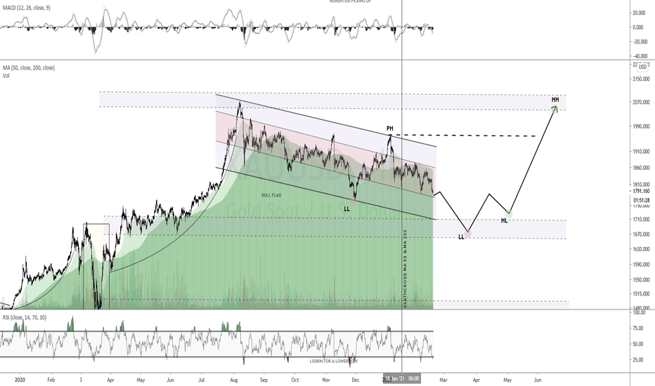 [GOLD] Trading Plan - Update #1
